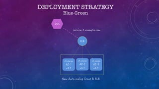 DEPLOYMENT STRATEGY
Blue-Green
 