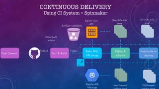 CONTINUOUS DELIVERY
Using CI System + Spinnaker
 