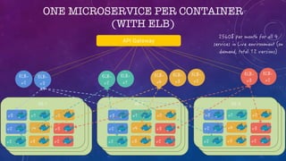ONE MICROSERVICE PER CONTAINER
(WITH ELB)
API Gateway
 