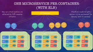 ONE MICROSERVICE PER CONTAINER
(WITH ELB)
API Gateway
 