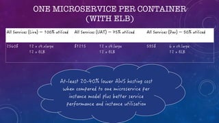 ONE MICROSERVICE PER CONTAINER
(WITH ELB)
 