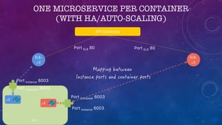 ONE MICROSERVICE PER CONTAINER
(WITH HA/AUTO-SCALING)
API Gateway
Port Instance 8003
Port Container 8003
Port ELB 80 Port ELB 80
Port Instance 6003
Port Container 6003
 