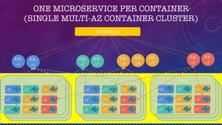 ONE MICROSERVICE PER CONTAINER
(SINGLE MULTI-AZ CONTAINER CLUSTER)
API Gateway
 