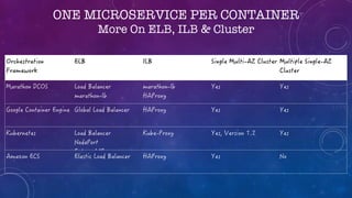 ONE MICROSERVICE PER CONTAINER
More On ELB, ILB & Cluster
 