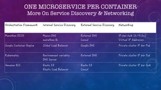 ONE MICROSERVICE PER CONTAINER
More On Service Discovery & Networking
 