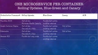 ONE MICROSERVICE PER CONTAINER
Rolling Updates, Blue-Green and Canary
 