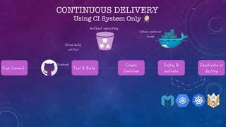 CONTINUOUS DELIVERY
Using CI System Only
 