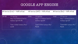 GOOGLE APP ENGINE
 