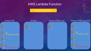 AWS Lambda Function
Amazon API Gateway
ƛƛ
ƛ
ƛ
ƛ
ƛ ƛ
ƛ
ƛ
ƛ
 