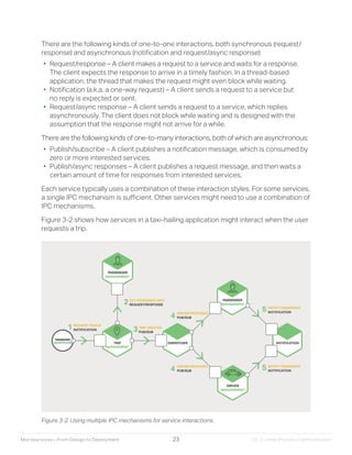 Microservices designing deploying | PDF