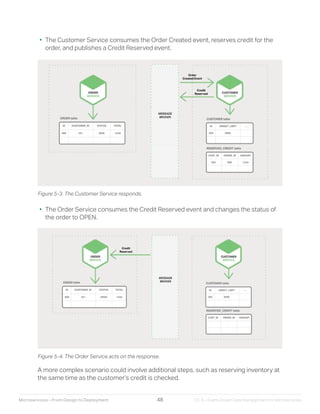 Microservices designing deploying | PDF