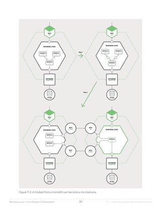 Microservices designing deploying | PDF