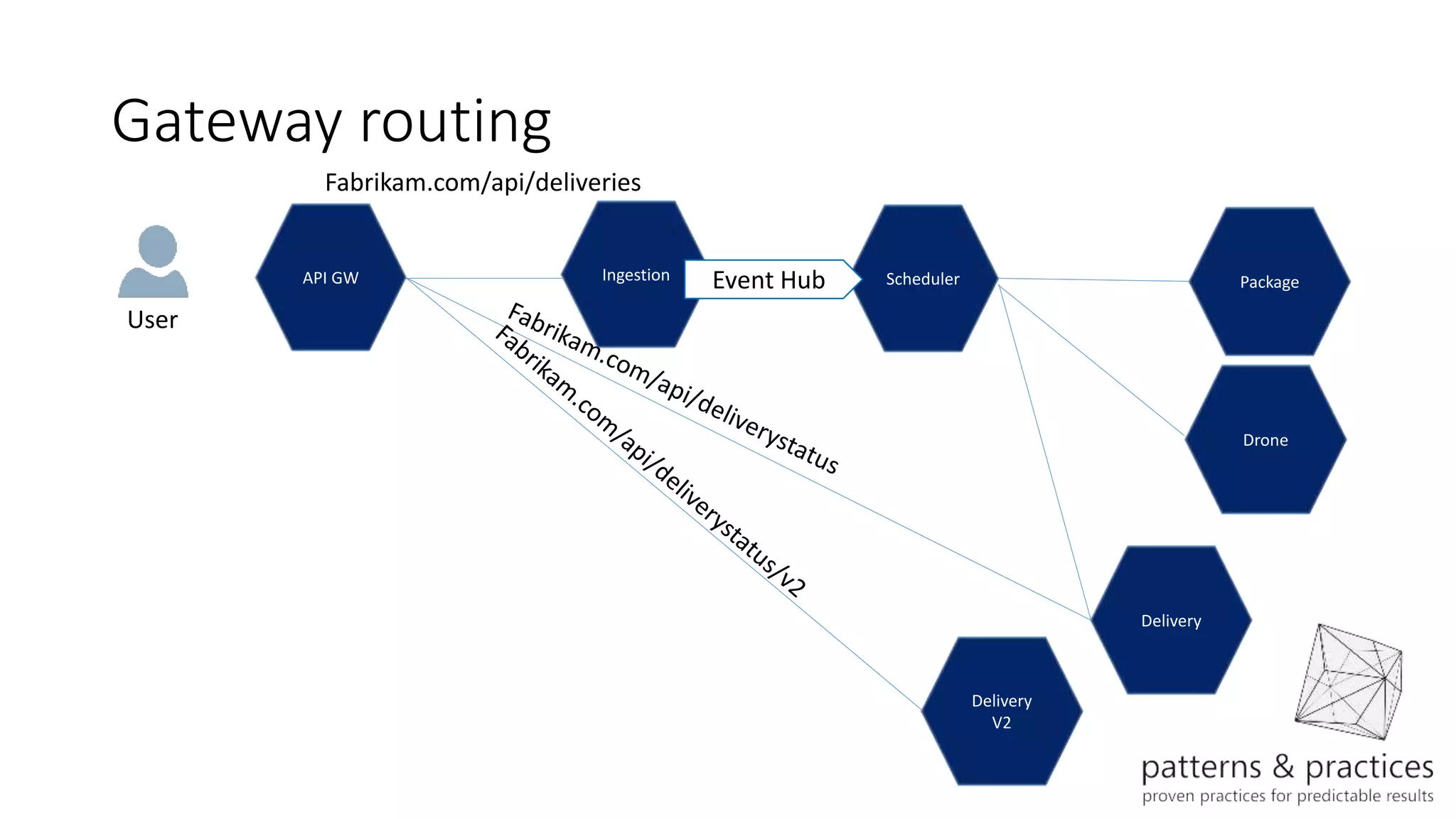 Gateway routing
Package
Drone
Scheduler
Delivery
Fabrikam.com/api/deliveries
User
Ingestion Event HubAPI GW
Delivery
V2
 