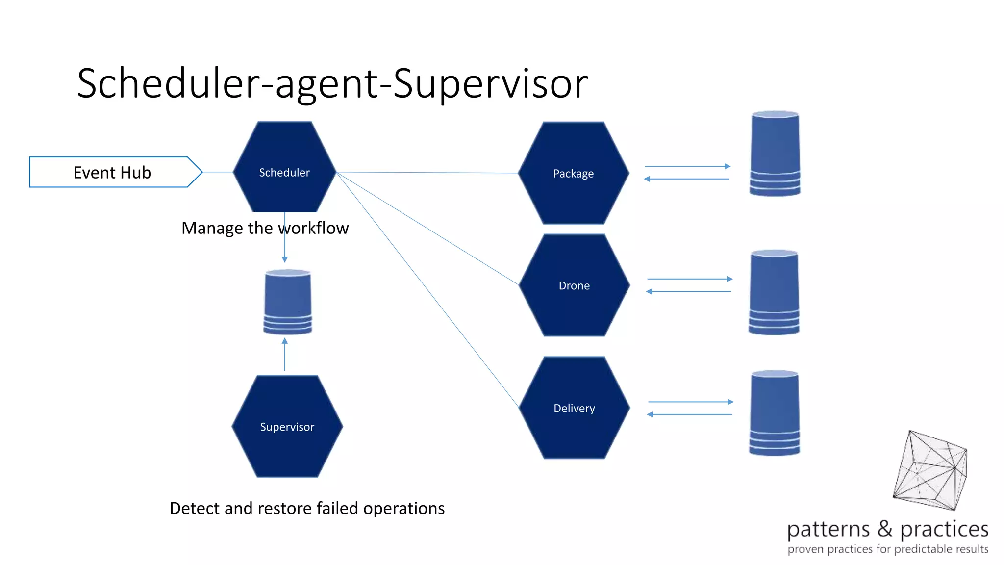 Scheduler-agent-Supervisor
PackageEvent Hub
Drone
Scheduler
Delivery
Supervisor
Detect and restore failed operations
Manage the workflow
 