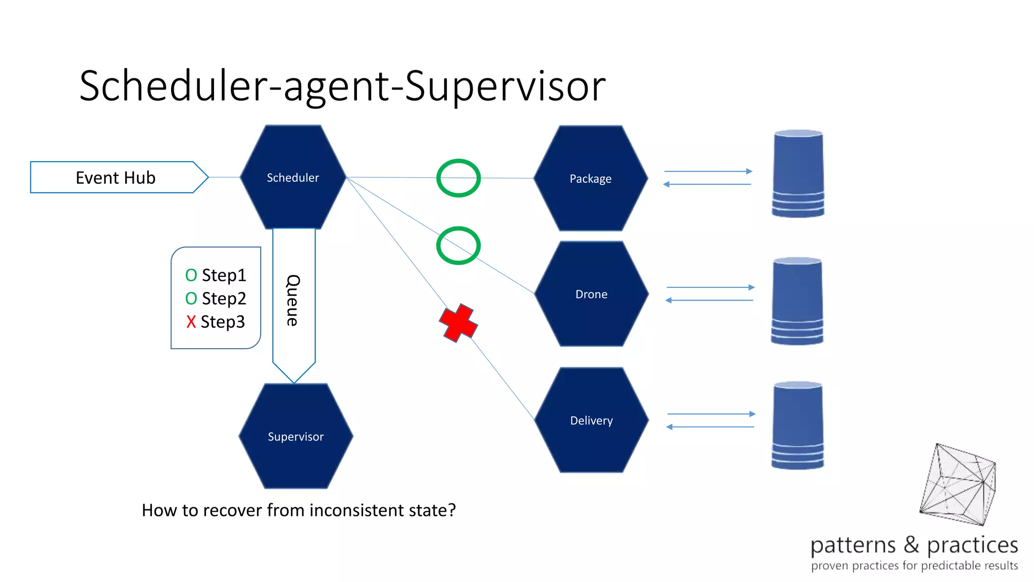 Scheduler-agent-Supervisor
PackageEvent Hub
Drone
Scheduler
Delivery
QueueO Step1
O Step2
X Step3
Supervisor
How to recover from inconsistent state?
 