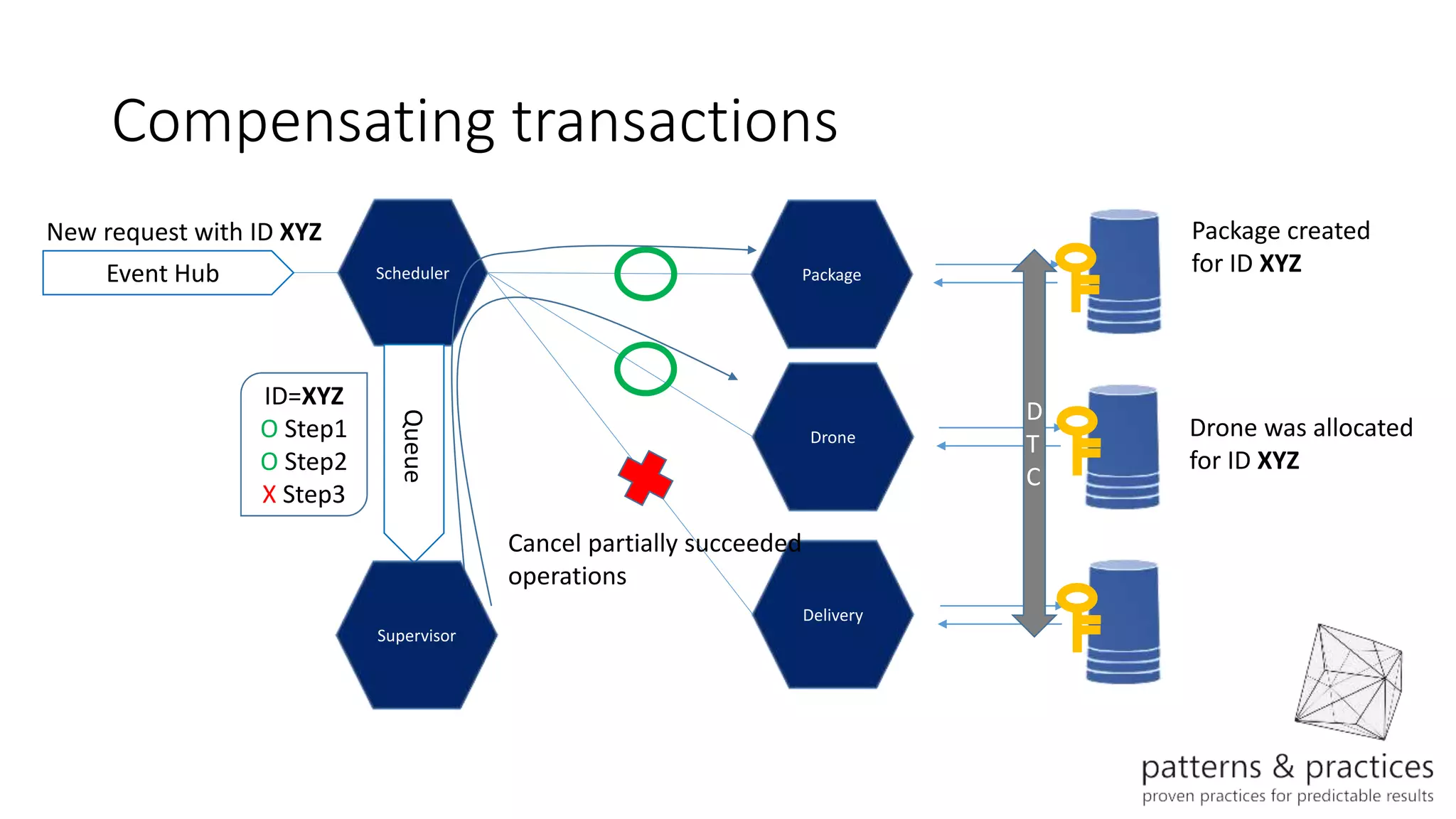 Compensating transactions
PackageEvent Hub
Drone
Scheduler
Delivery
Package created
for ID XYZ
Drone was allocated
for ID XYZ
New request with ID XYZ
Cancel partially succeeded
operations
D
T
C
QueueID=XYZ
O Step1
O Step2
X Step3
Supervisor
 
