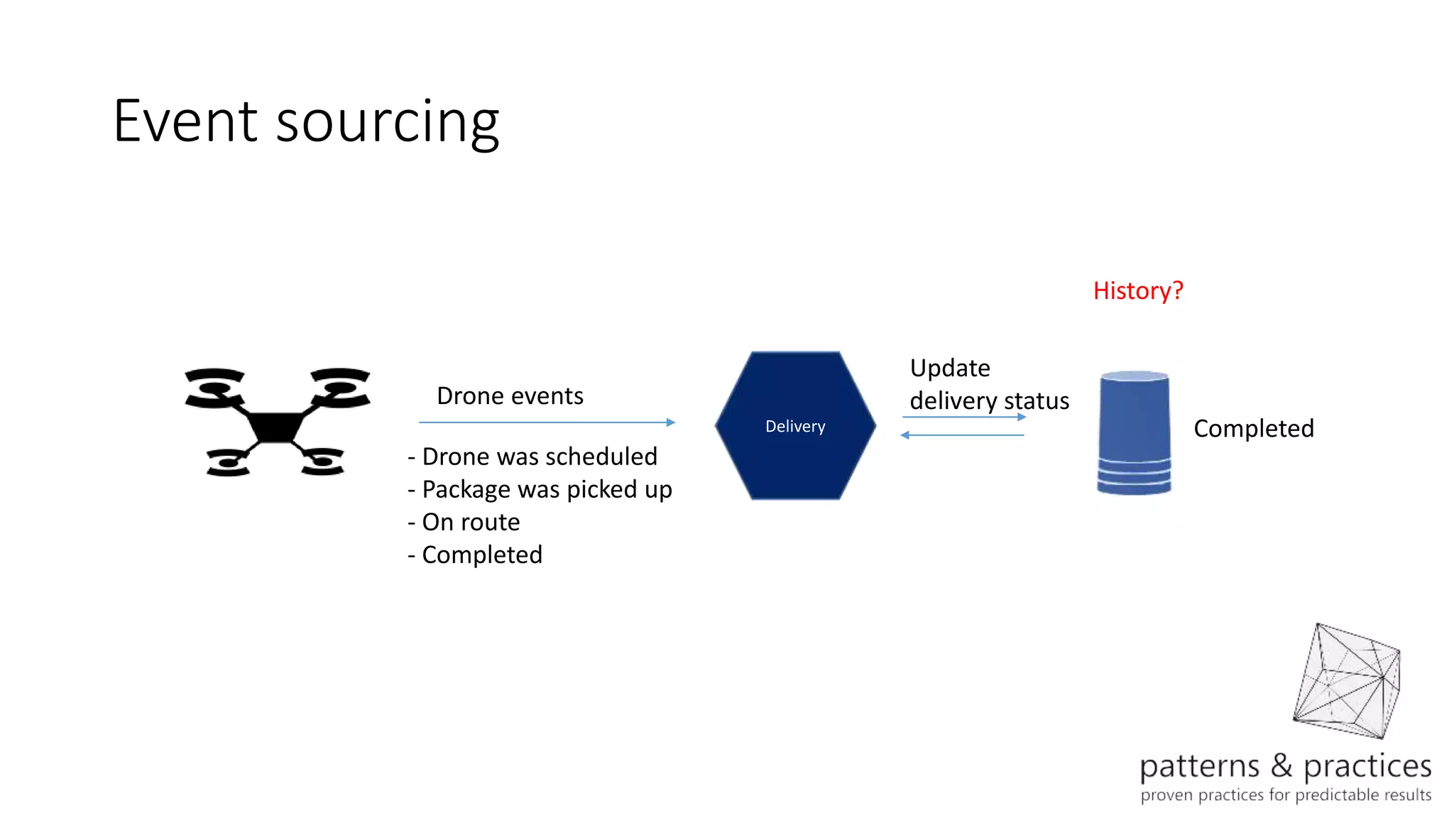 Event sourcing
Delivery
Drone events
Update
delivery status
- Drone was scheduled
- Package was picked up
- On route
- Completed
Drone was scheduledPackage was picked upOn routeCompleted
History?
 