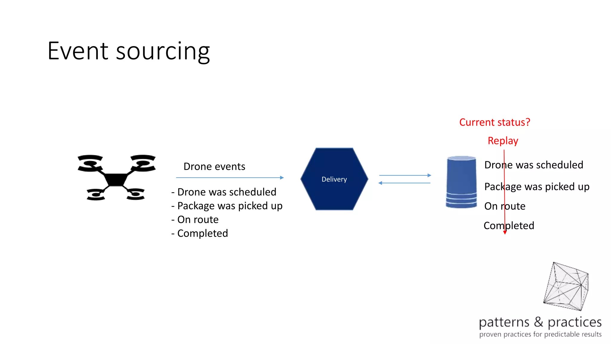 Event sourcing
Delivery
Drone events
- Drone was scheduled
- Package was picked up
- On route
- Completed
Drone was scheduled
On route
Completed
Package was picked up
Current status?
Replay
 