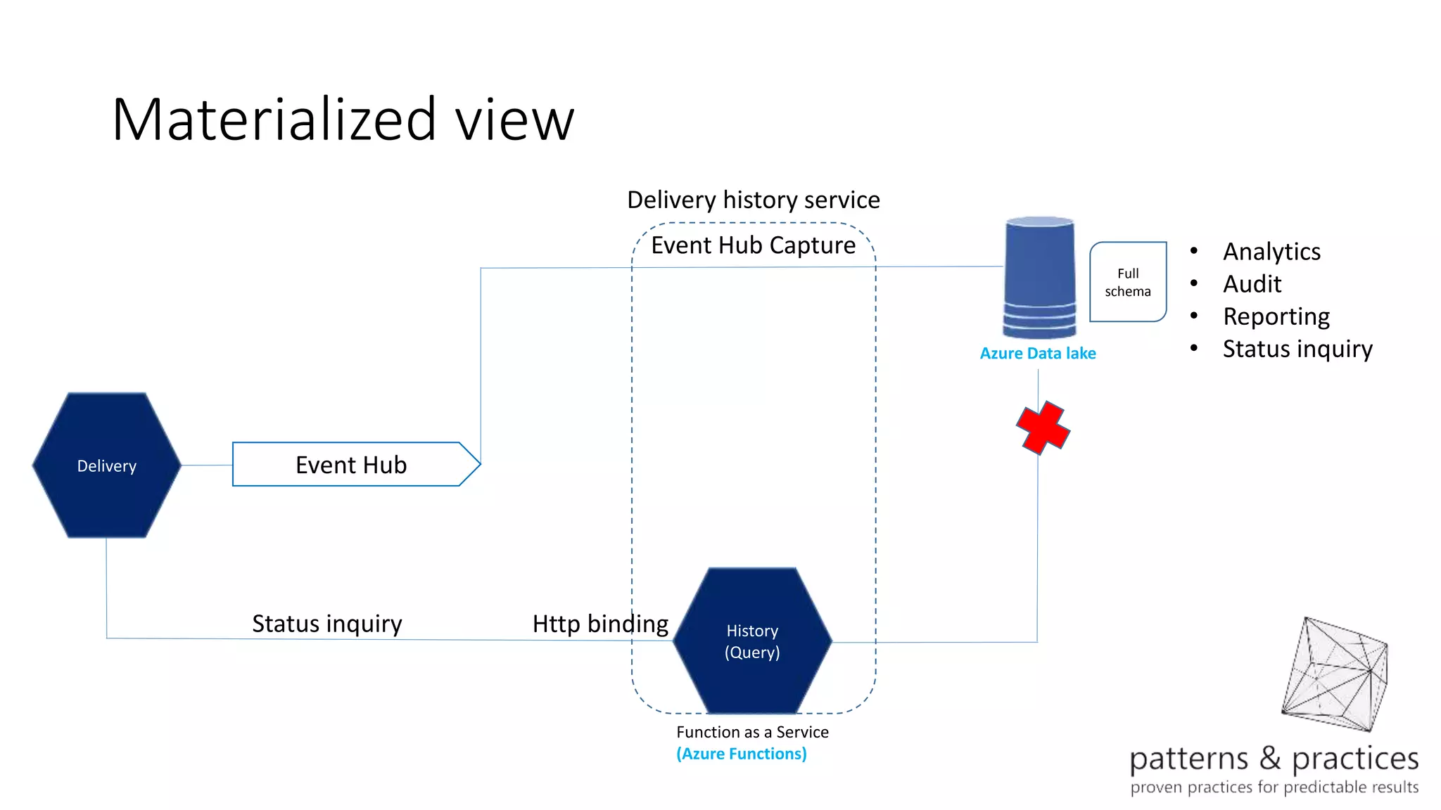 Materialized view
Function as a Service
(Azure Functions)
Azure Data lake
Event Hub
Event Hub Capture
Full
schema
• Analytics
• Audit
• Reporting
• Status inquiry
History
(Query)
Delivery history service
Http binding
Delivery
Status inquiry
 