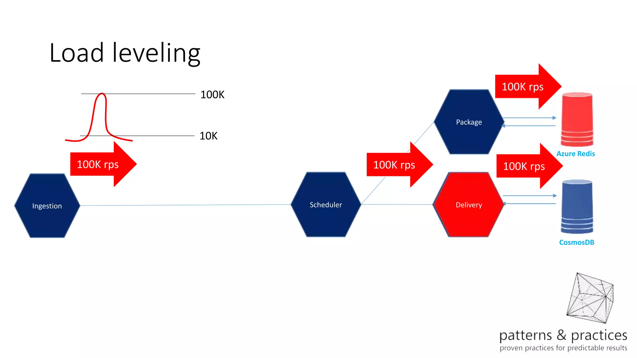 Load leveling
Azure Redis
Scheduler
CosmosDB
Ingestion
Package
Delivery
100K rps 100K rps
100K rps
100K rps
Delivery
100K
10K
 
