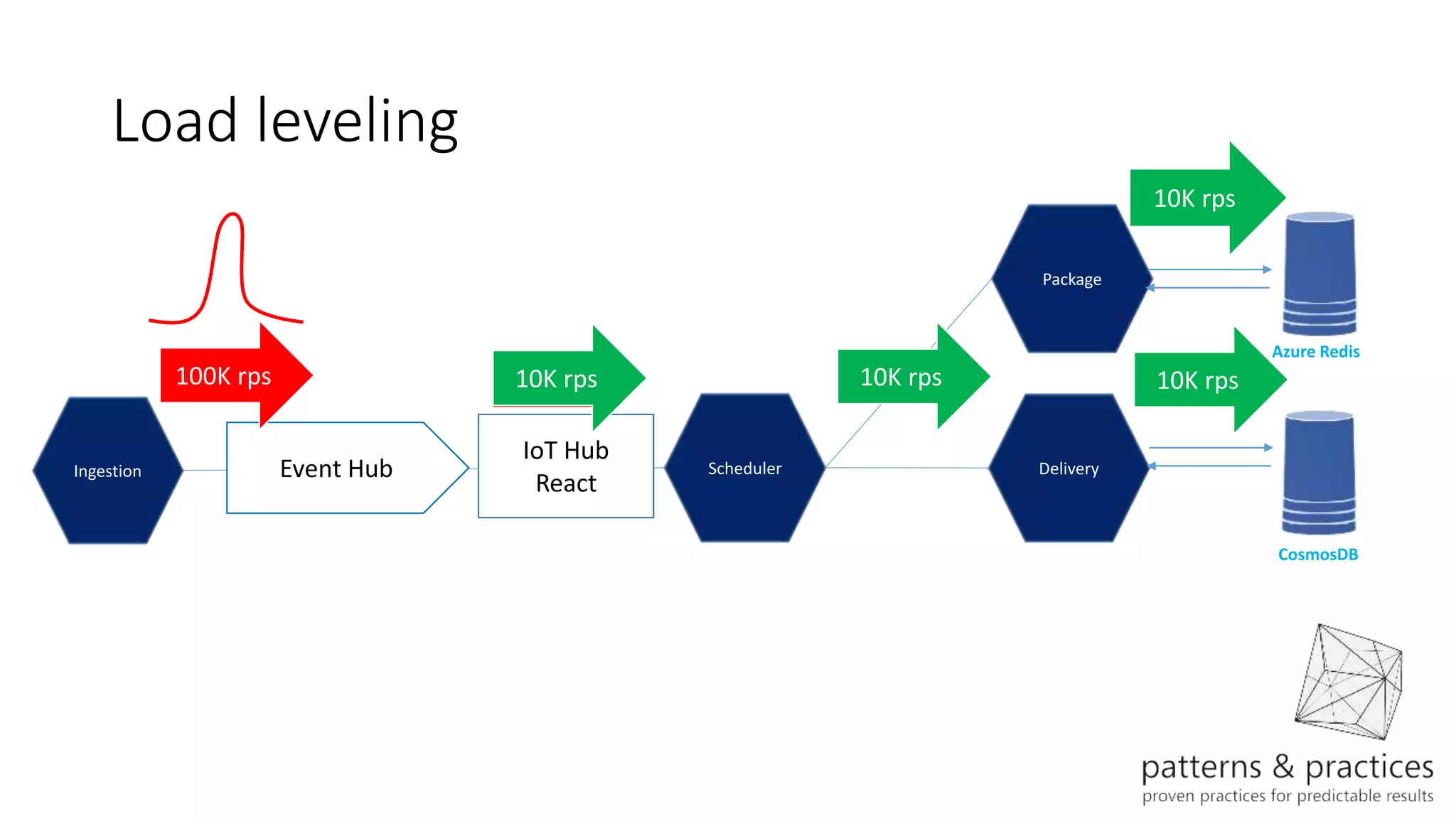 100K rps
Load leveling
Azure Redis
SchedulerEvent Hub
CosmosDB
Ingestion
Package
Delivery
100K rps 10K rps
10K rps
10K rps
IoT Hub
React
10K rps
 