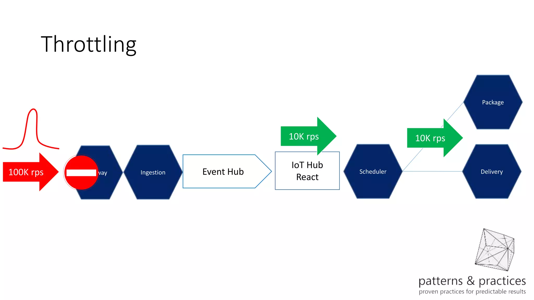 Throttling
SchedulerEvent HubGateway
Package
Delivery100K rps
10K rps
IoT Hub
React
10K rps
Ingestion
 