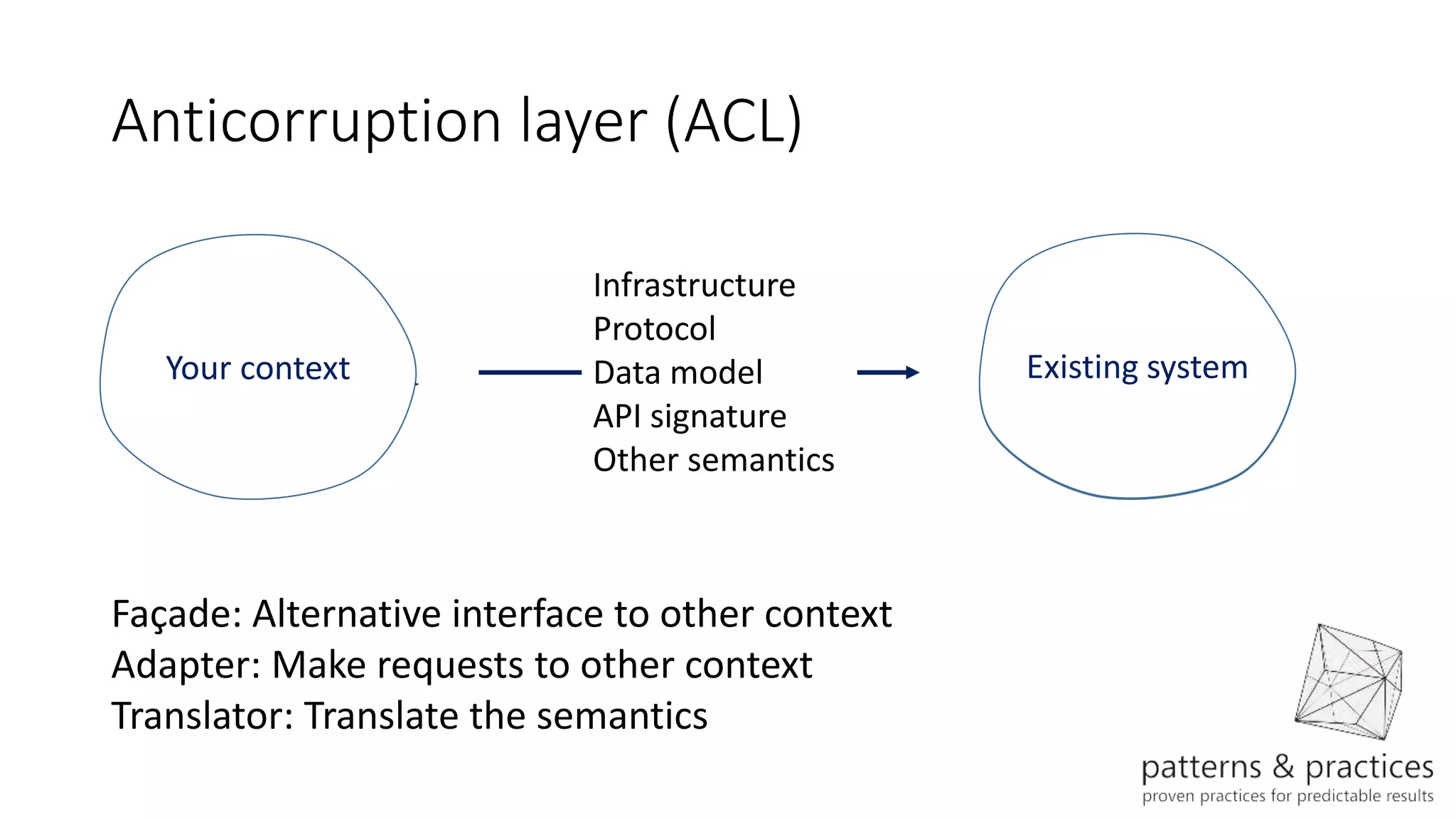 Anticorruption layer (ACL)
Your context Other context
Anti-corruption layer
Adapter
Translator
facade
Façade: Alternative interface to other context
Adapter: Make requests to other context
Translator: Translate the semantics
Existing system
Infrastructure
Protocol
Data model
API signature
Other semantics
 