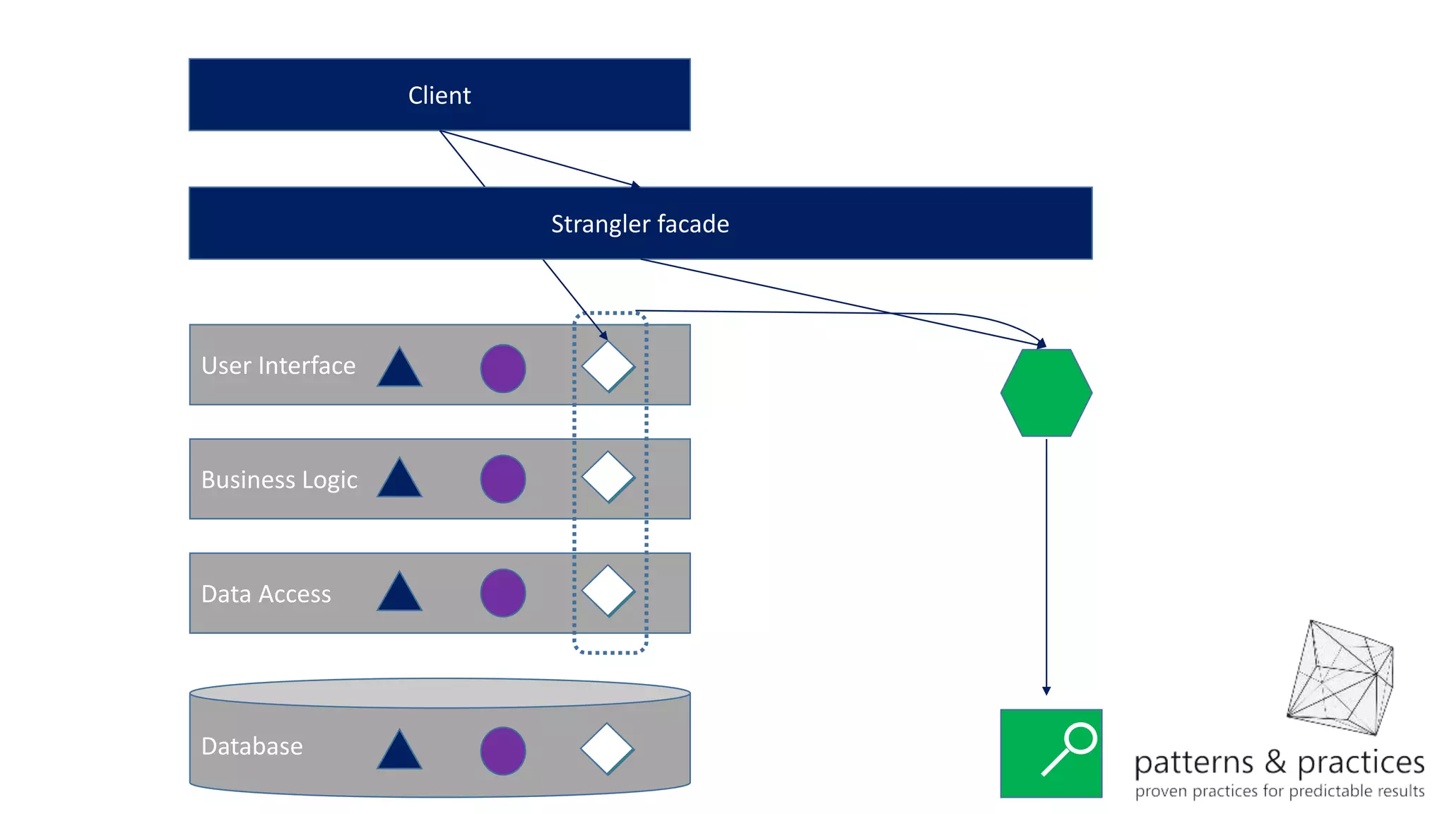 User Interface
Business Logic
Data Access
Database
Client
Strangler facade
 