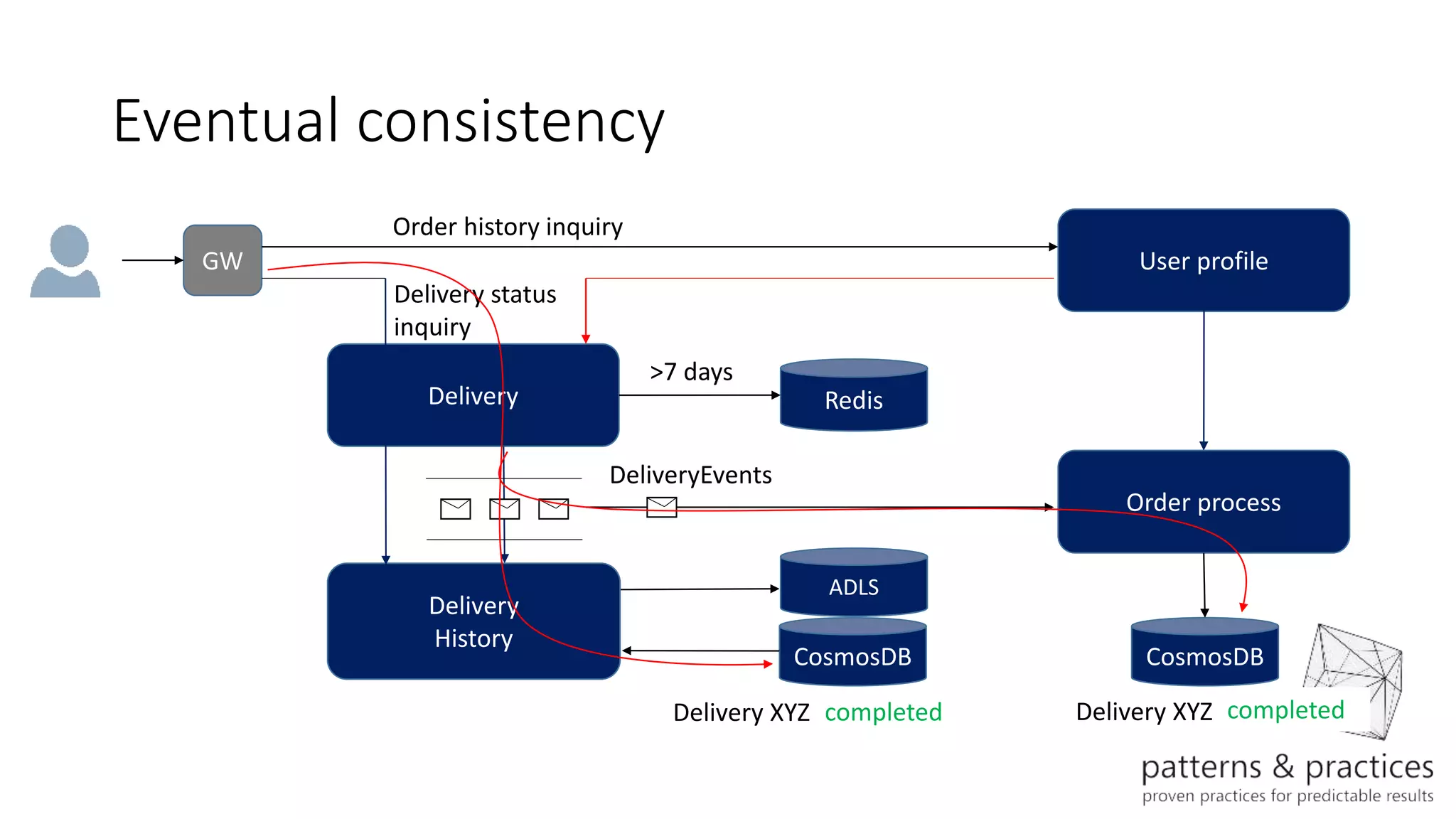 Eventual consistency
Delivery Redis
CosmosDB
Delivery
History
DeliveryEvents
ADLS
GW User profile
Order process
Delivery status
inquiry
Order history inquiry
CosmosDB
Delivery XYZ accepted Delivery XYZ accepted
>7 days
completed completed
 