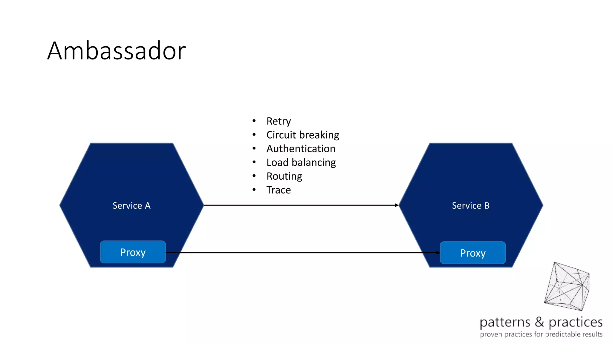 Ambassador
Service A Service B
Proxy Proxy
• Retry
• Circuit breaking
• Authentication
• Load balancing
• Routing
• Trace
 