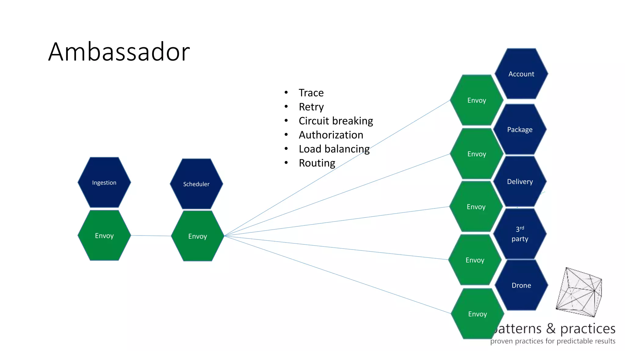 Ambassador
Delivery
Envoy
Scheduler
Package
Account
Drone
3rd
party
Envoy
Envoy
Envoy
Envoy
• Trace
• Retry
• Circuit breaking
• Authorization
• Load balancing
• Routing
Envoy
Ingestion
Envoy
 