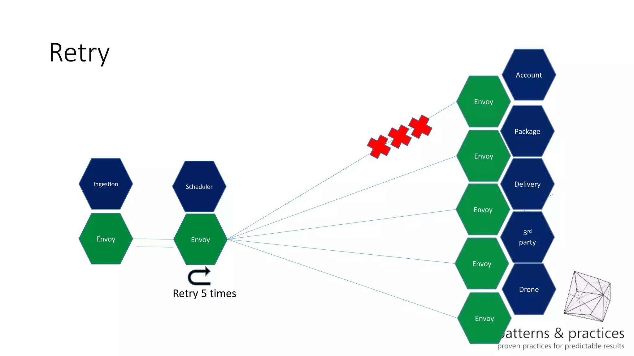 Retry
Delivery
Envoy
Scheduler
Package
Account
Drone
3rd
party
Envoy
Envoy
Envoy
Envoy
Envoy
Ingestion
Envoy
Retry 5 times
 