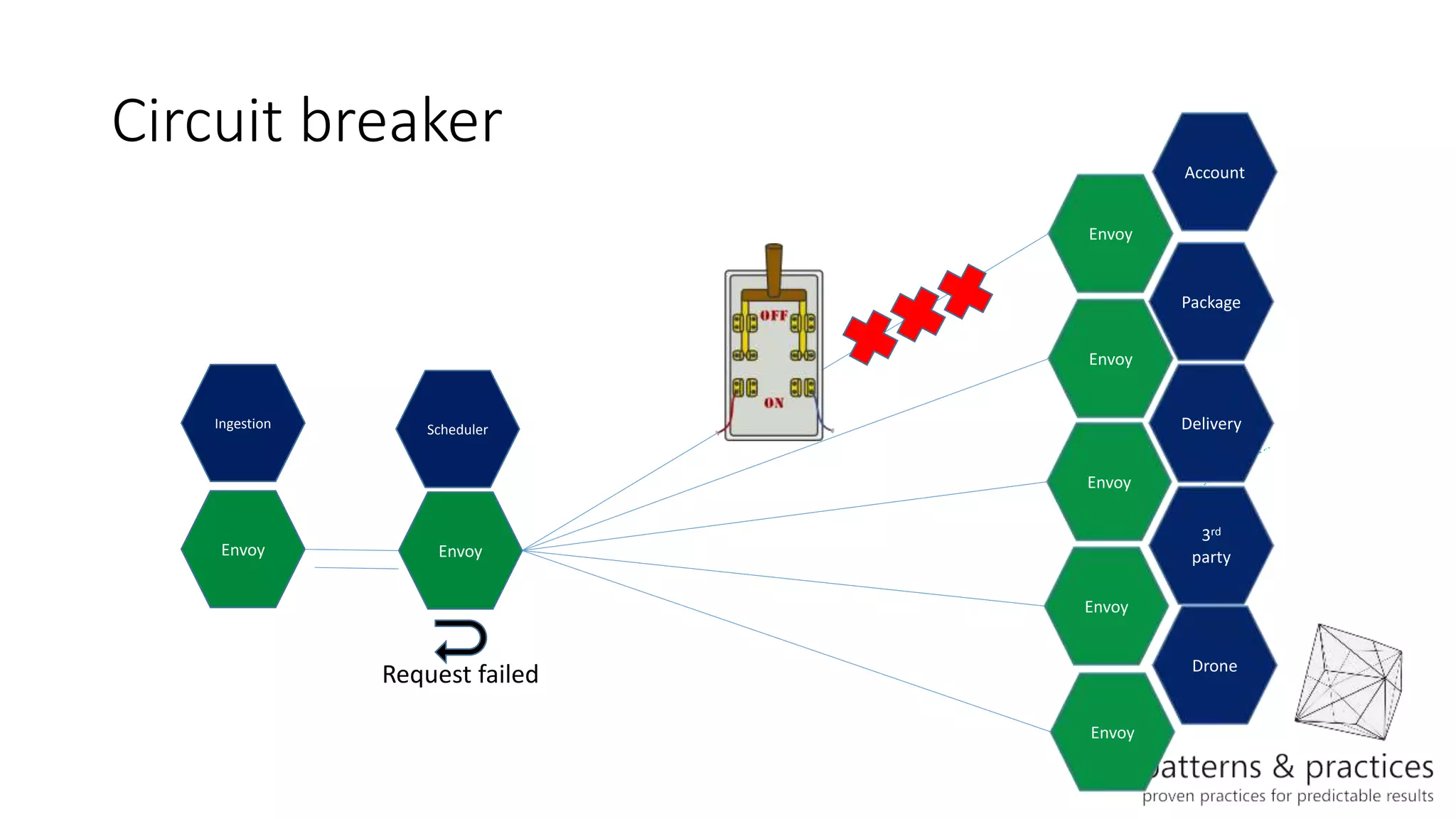 Circuit breaker
Delivery
Envoy
Scheduler
Package
Account
Drone
3rd
party
Envoy
Envoy
Envoy
Envoy
Envoy
Ingestion
Envoy
Request failed
 