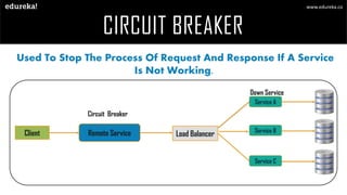 CIRCUIT BREAKER
www.edureka.co
Used To Stop The Process Of Request And Response If A Service
Is Not Working.
Remote ServiceClient Load Balancer
Service A
Service C
Circuit Breaker
Service B
Down Service
 