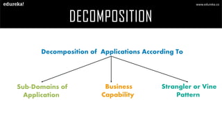 DECOMPOSITION
www.edureka.co
Decomposition of Applications According To
Sub-Domains of
Application
Business
Capability
Strangler or Vine
Pattern
 