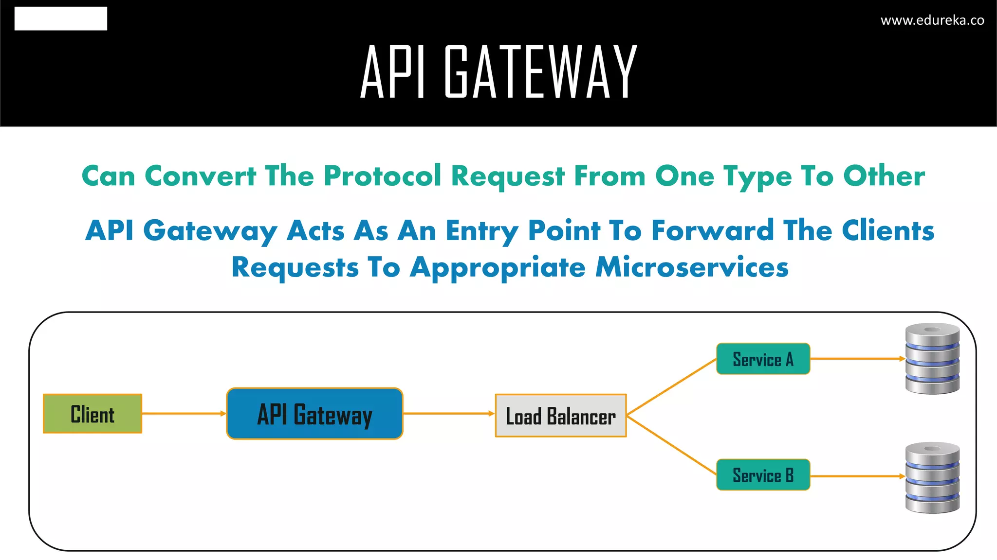 API GATEWAY
www.edureka.co
Can Convert The Protocol Request From One Type To Other
API Gateway Acts As An Entry Point To Forward The Clients
Requests To Appropriate Microservices
API GatewayClient Load Balancer
Service A
Service B
 