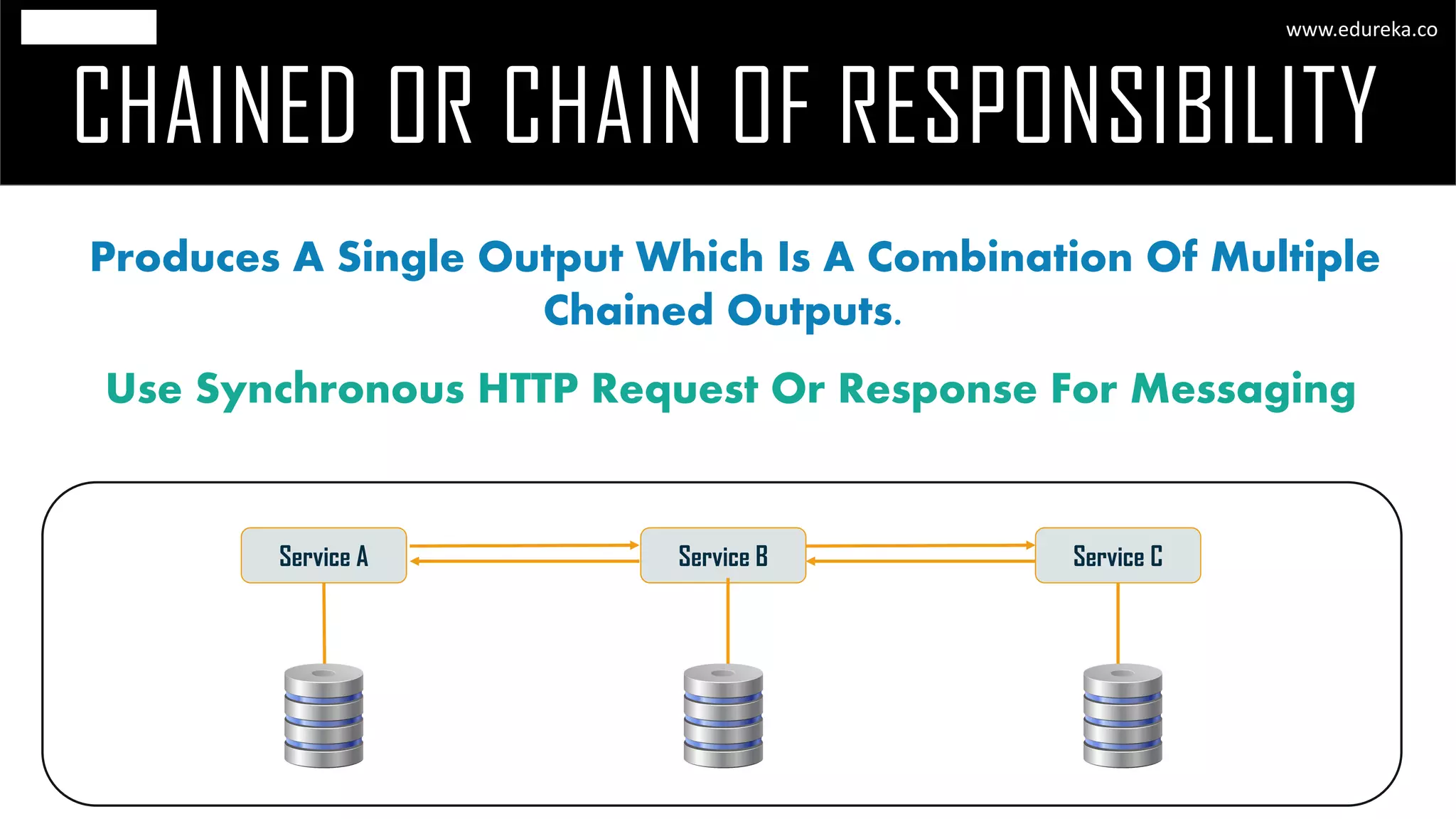 CHAINED OR CHAIN OF RESPONSIBILITY
www.edureka.co
Produces A Single Output Which Is A Combination Of Multiple
Chained Outputs.
Use Synchronous HTTP Request Or Response For Messaging
Service A Service B Service C
 