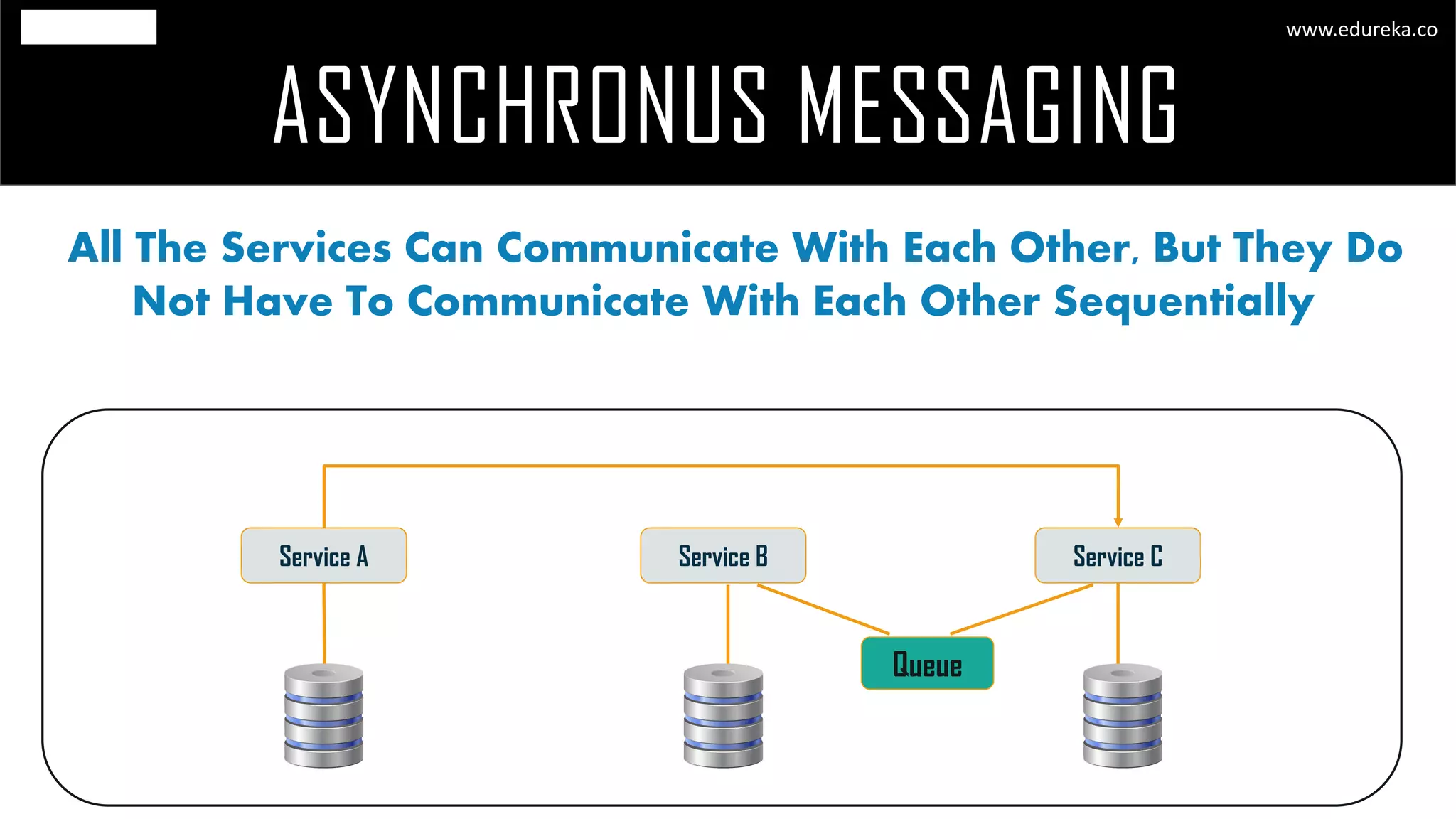 ASYNCHRONUS MESSAGING
www.edureka.co
All The Services Can Communicate With Each Other, But They Do
Not Have To Communicate With Each Other Sequentially
Service A Service B Service C
Queue
 