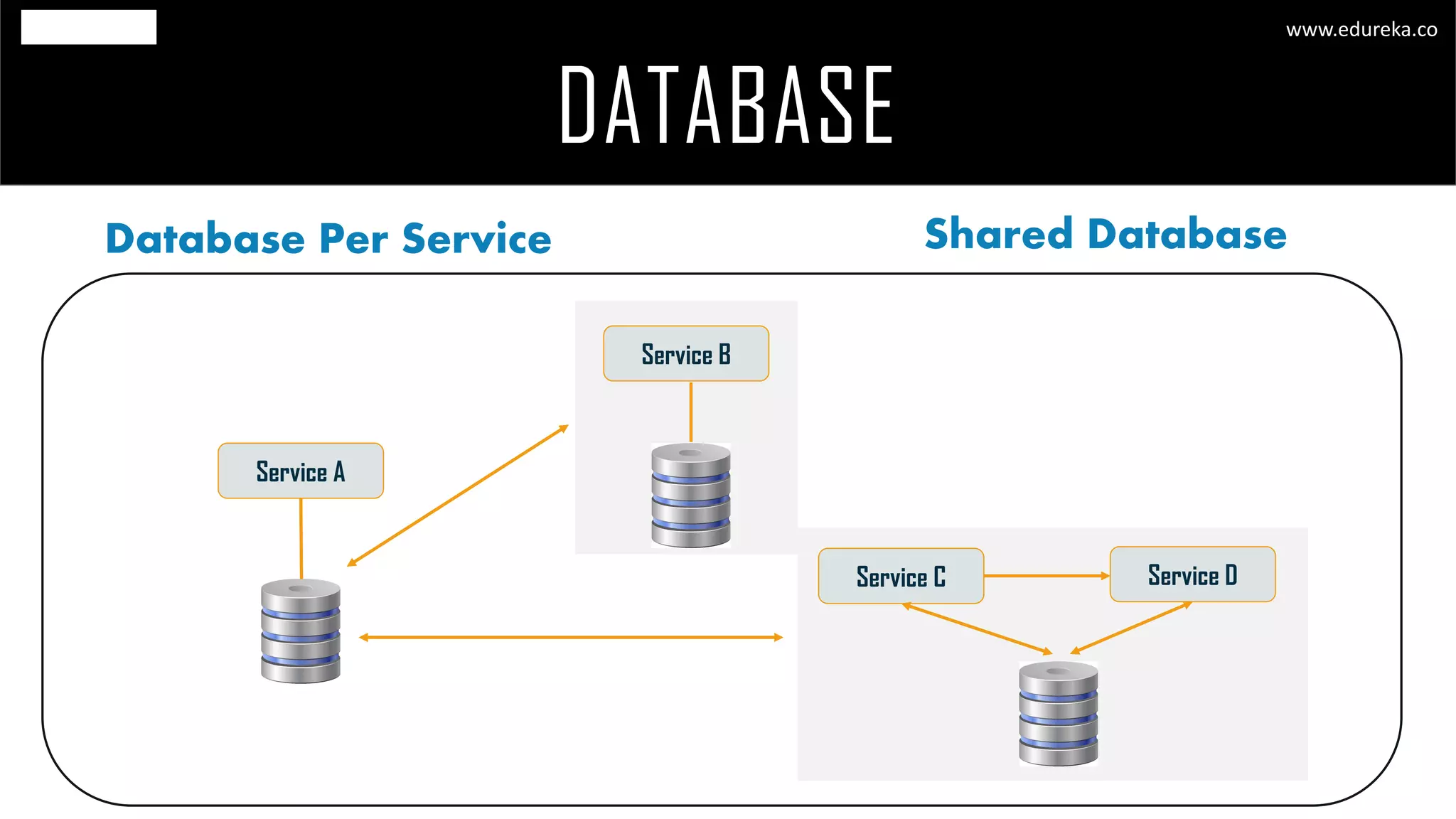 DATABASE
www.edureka.co
Database Per Service Shared Database
Service A
Service B
Service C Service D
 