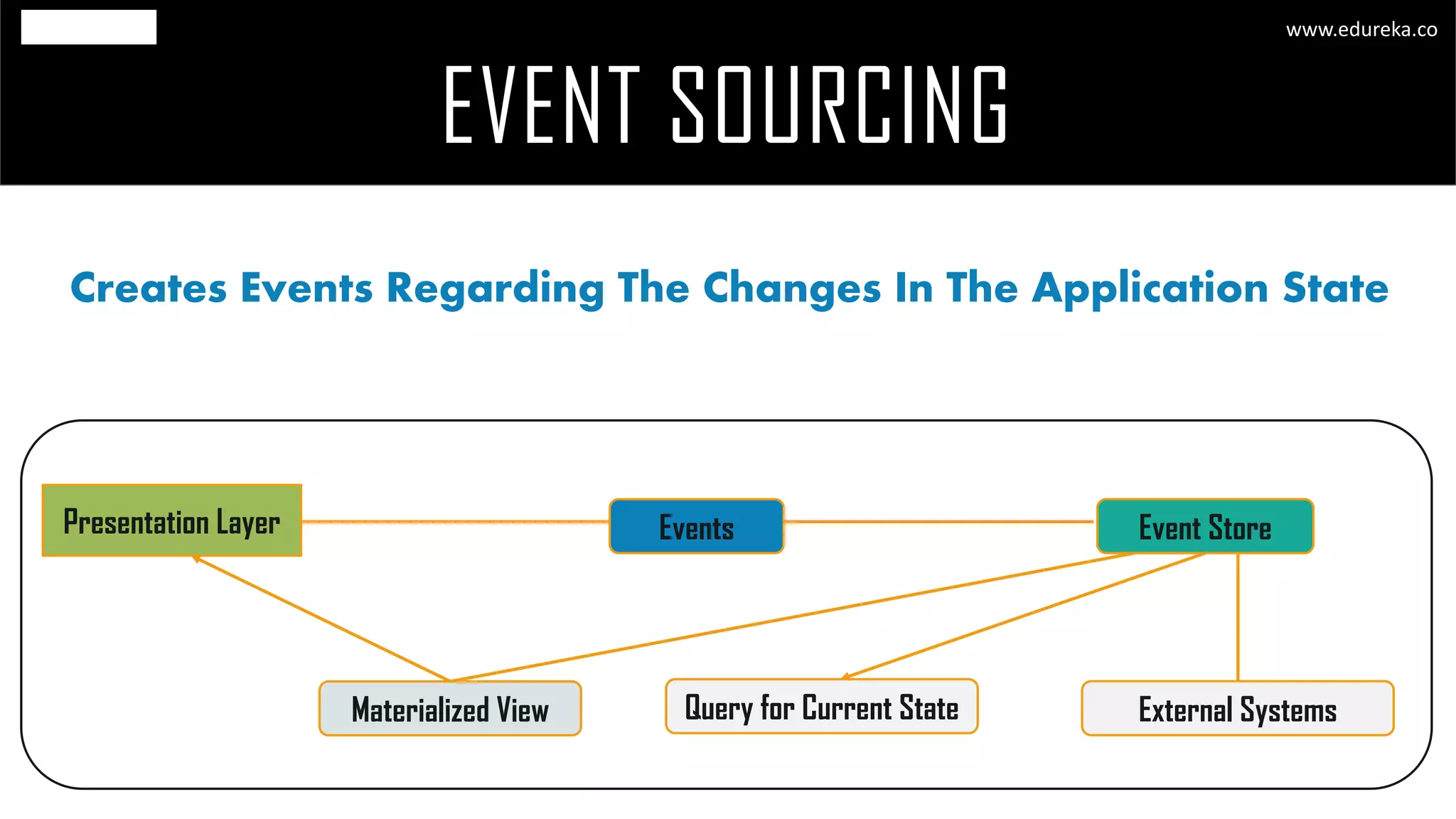 EVENT SOURCING
www.edureka.co
Creates Events Regarding The Changes In The Application State
EventsPresentation Layer Event Store
Materialized View Query for Current State External Systems
 