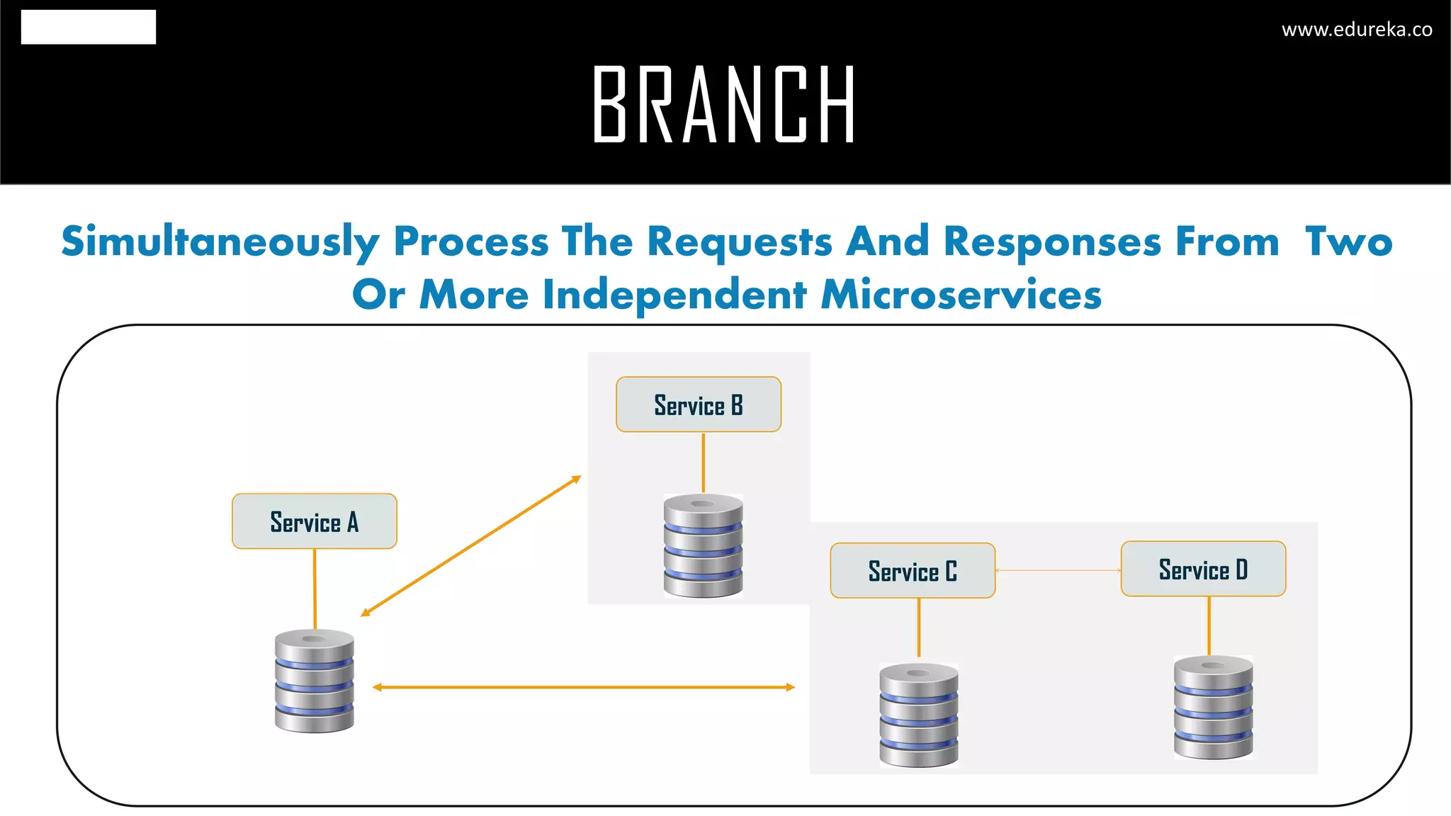 BRANCH
www.edureka.co
Simultaneously Process The Requests And Responses From Two
Or More Independent Microservices
Service A
Service B
Service C Service D
 