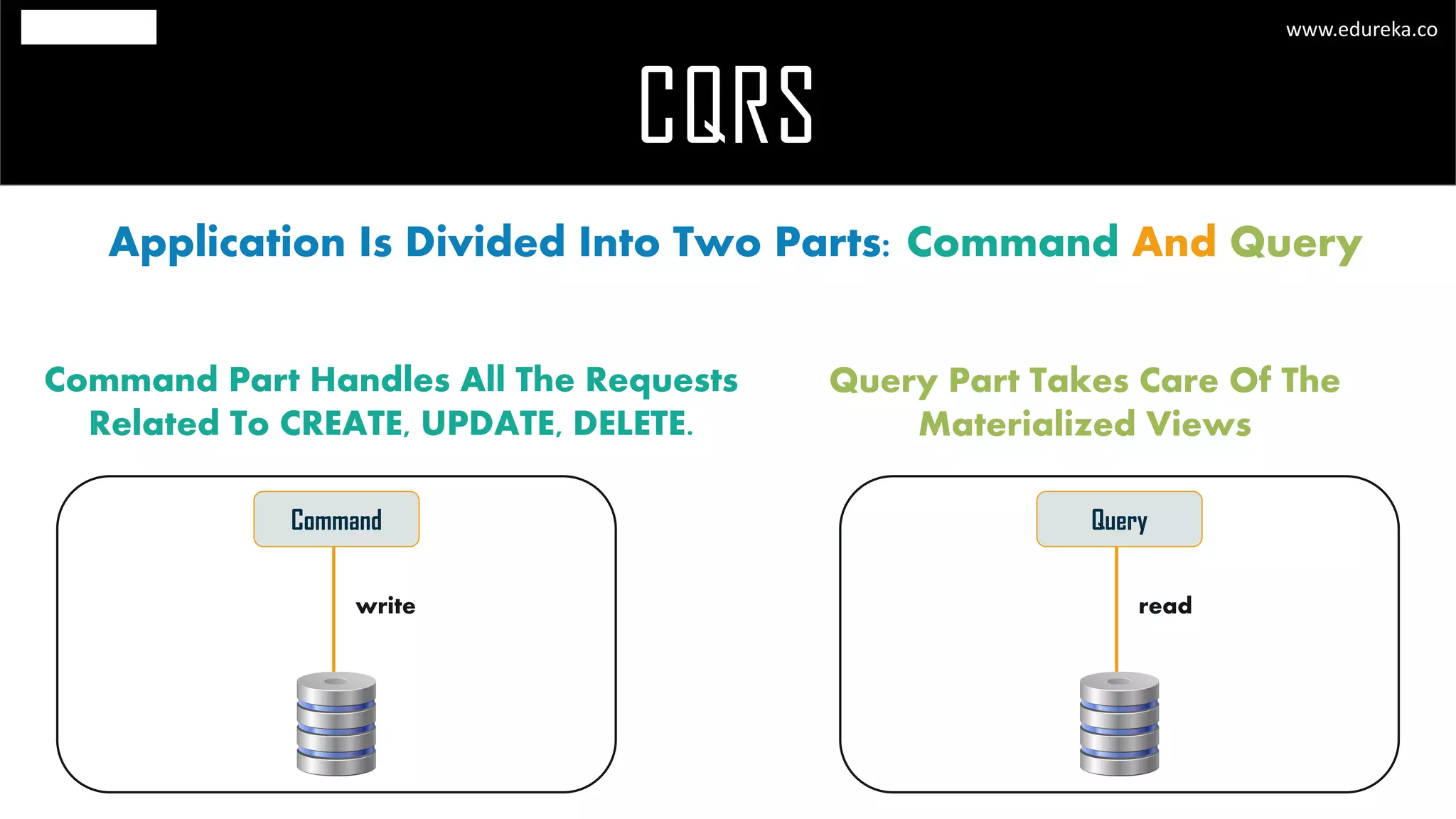 CQRS
www.edureka.co
Application Is Divided Into Two Parts: Command And Query
Command
write
Query
read
Command Part Handles All The Requests
Related To CREATE, UPDATE, DELETE.
Query Part Takes Care Of The
Materialized Views
 