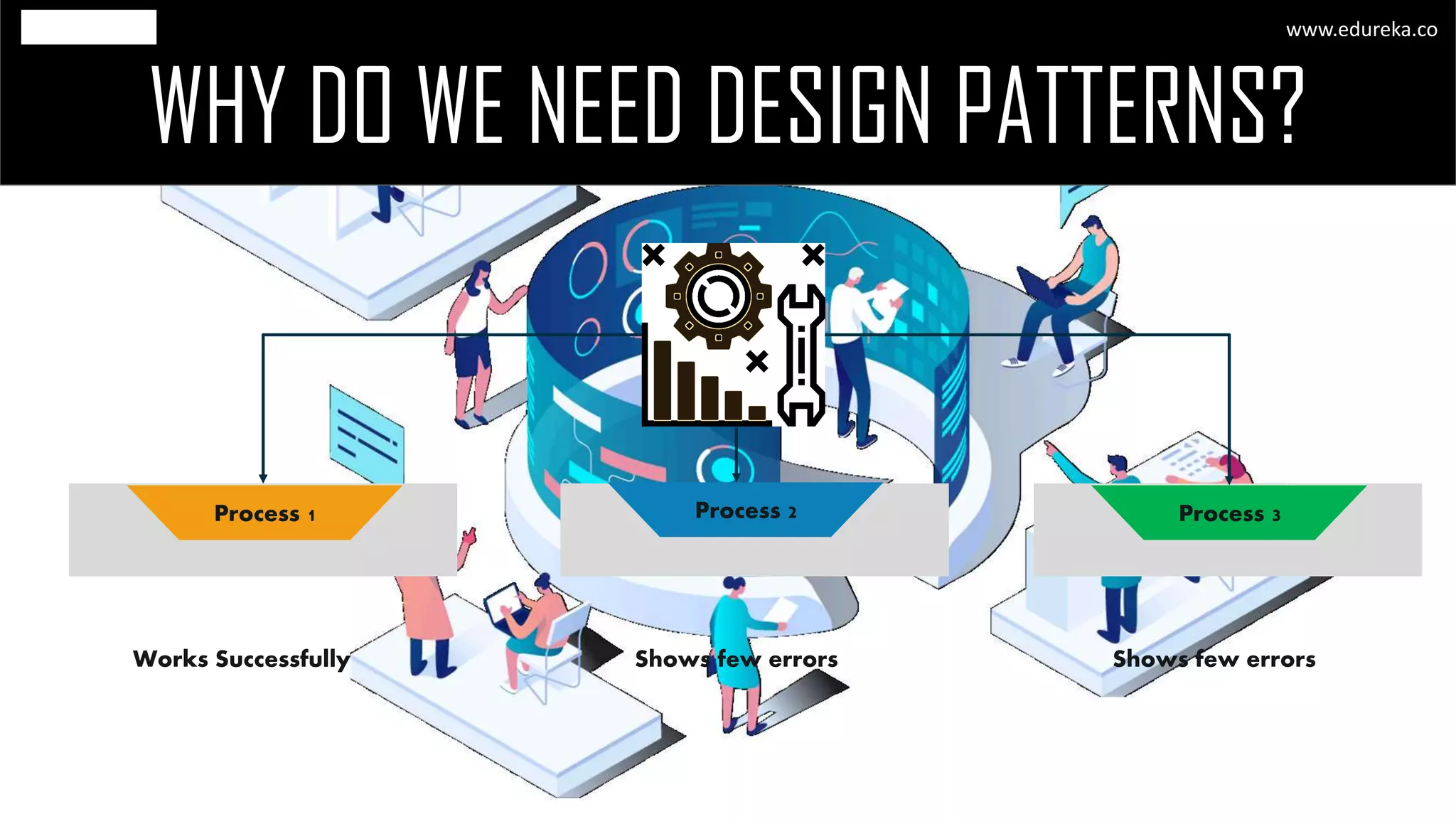 WHY DO WE NEED DESIGN PATTERNS?
www.edureka.co
Process 1 Process 2 Process 3
Works Successfully Shows few errors Shows few errors
 