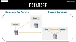 DATABASE
www.edureka.co
Database Per Service Shared Database
Service A
Service B
Service C Service D
 