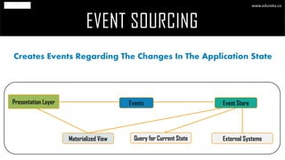 EVENT SOURCING
www.edureka.co
Creates Events Regarding The Changes In The Application State
EventsPresentation Layer Event Store
Materialized View Query for Current State External Systems
 