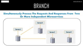 BRANCH
www.edureka.co
Simultaneously Process The Requests And Responses From Two
Or More Independent Microservices
Service A
Service B
Service C Service D
 