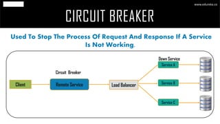 CIRCUIT BREAKER
www.edureka.co
Used To Stop The Process Of Request And Response If A Service
Is Not Working.
Remote ServiceClient Load Balancer
Service A
Service C
Circuit Breaker
Service B
Down Service
 