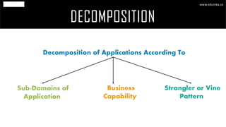 DECOMPOSITION
www.edureka.co
Decomposition of Applications According To
Sub-Domains of
Application
Business
Capability
Strangler or Vine
Pattern
 