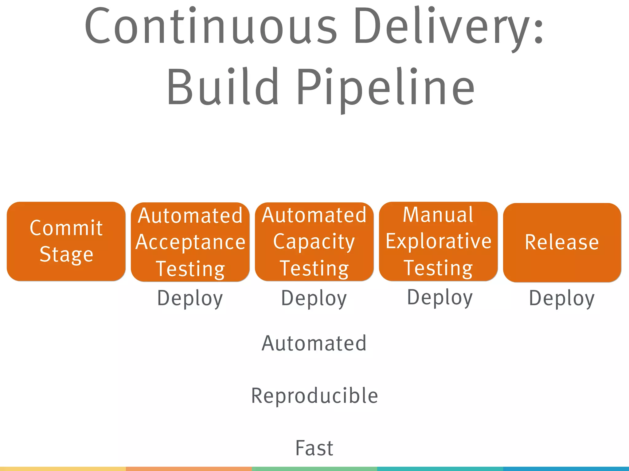 Continuous Delivery:
Build Pipeline
Commit
Stage
Automated
Acceptance
Testing
Automated
Capacity
Testing
Manual
Explorative
Testing
Release
Deploy Deploy Deploy Deploy
Automated
Reproducible
Fast
 