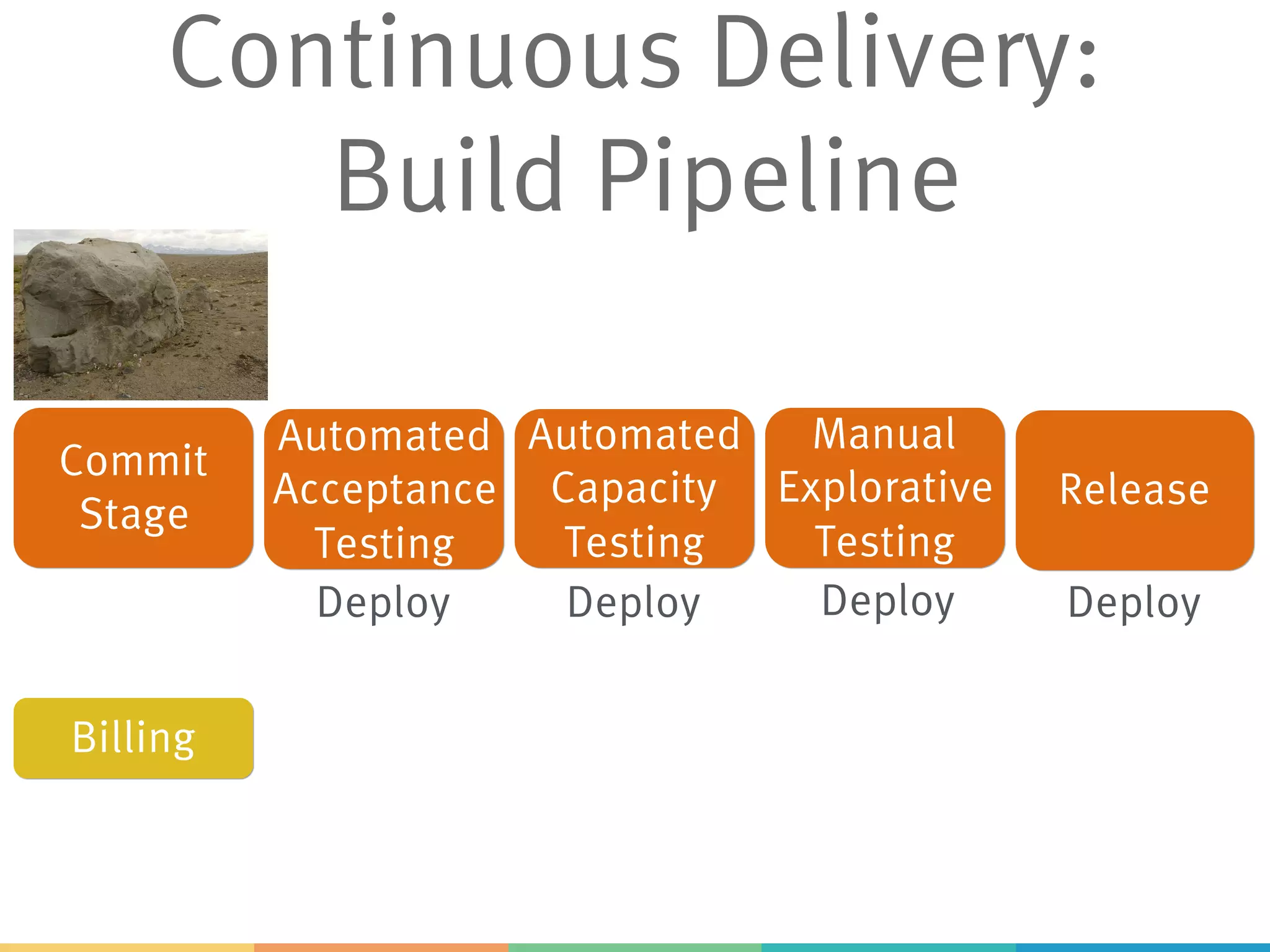 Continuous Delivery:
Build Pipeline
Commit
Stage
Automated
Acceptance
Testing
Automated
Capacity
Testing
Manual
Explorative
Testing
Release
Deploy Deploy Deploy Deploy
Billing
 